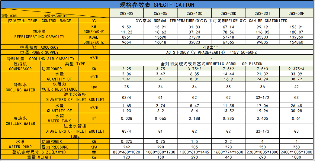 CWS水冷式冷水機(jī)參數(shù)表.png